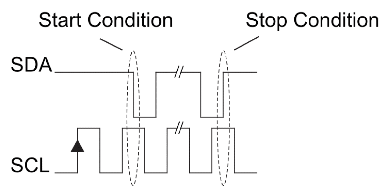 Figura 2: Transiciones de condición de inicio y condición de parada