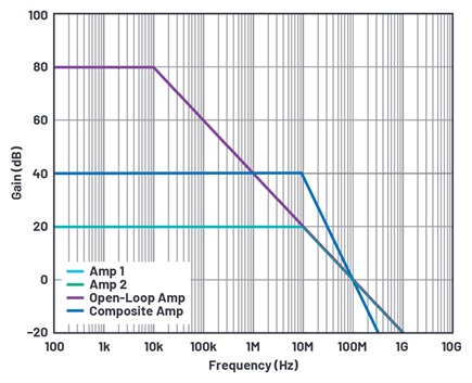 Extensión de ancho de banda a través del amplificador compuesto