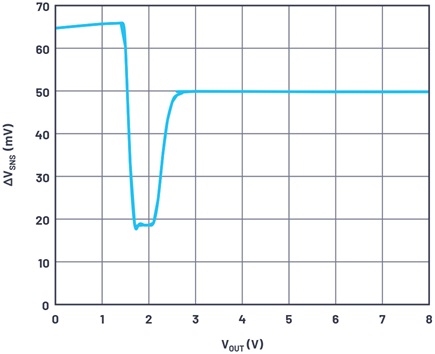 Figura 4. El límite de corriente LTC4381 frente al voltaje de salida