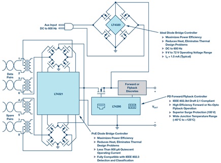Diagrama de bloques simplificado de una interfaz PD de firma única IEEE 802.3bt de alta eficiencia con entrada auxiliar
