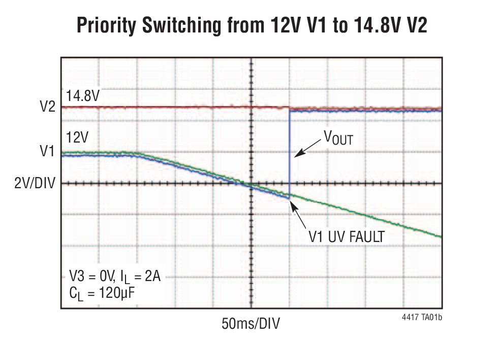 Conmutación prioritaria de 12 V V1 a 14,8 V V2