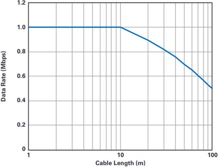 Tasa de datos en relación con la longitud del cable con el uso de un cable CAT5