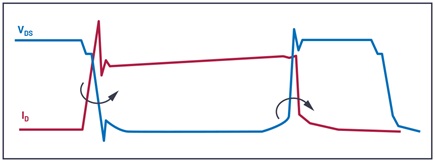 Formas de onda de voltaje y corriente al encender (izquierda) y apagar (derecha)