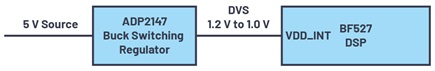 Un regulador de conmutación ADP2147 con DVS para un funcionamiento eficiente de un ADSP-BF527