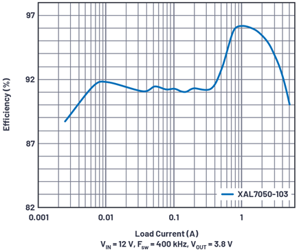 Figura 5. Eficiencia de una solución de 12 V a 3,8 V/5 A con el inductor XAL7050-103 (fSW = 400 kHz).
