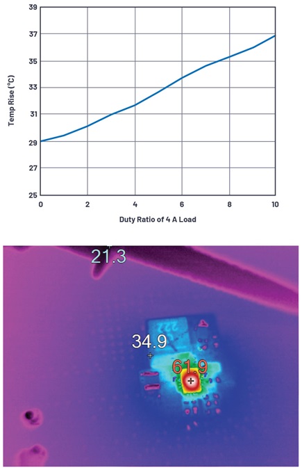 Figura 7. Imagen térmica del LT8636 de 3 mm × 4 mm de una carga constante de 13,5 V a una carga pulsada de 5 V/4 A + 4 A (ciclo de trabajo del 10 %) que muestra un aumento de temperatura.