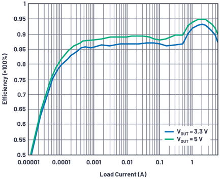 Figura 6. Eficiencia de LT8636 en solución para 13.5V a 5V y 3.3V usando inductor XEL6060-222 (fSW=2MHz).