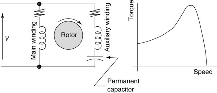 Diagrama de circuito (cableado) del motor de capacitor permanente (PSC) y curva de par-velocidad.