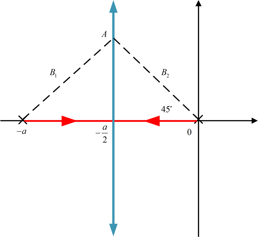 Diagrama de polo cero de lazo abierto