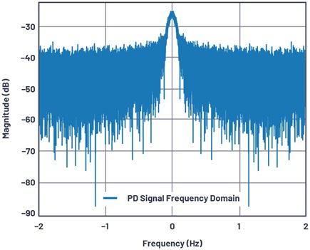 Forma de onda en el dominio de la frecuencia de la señal de PD