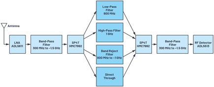 Diagrama de bloques de la placa frontal del detector UHF PD RF