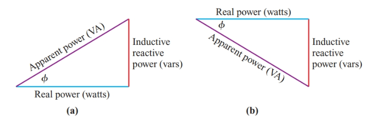 Un triángulo de potencia con (a) corriente común como eje de referencia y (b) voltaje como eje de referencia