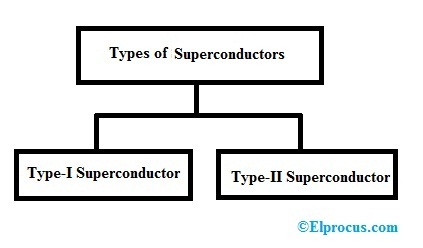 Tipos de superconductores