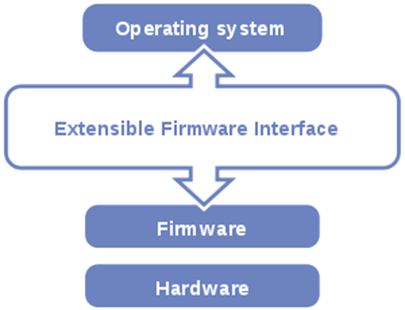         Interfaz de firmware extendida (EFI)