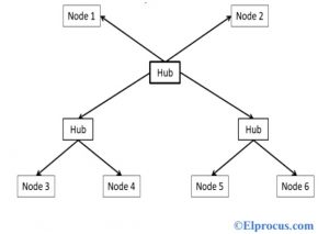 Topología de red de árbol