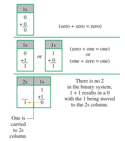 Los fundamentos de la suma binaria.
