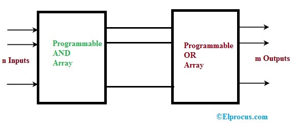 Placa lógica programable