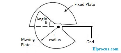 Diagrama circular de placas paralelas