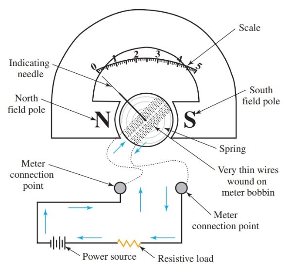 La corriente a través del amperímetro debe estar limitada por la resistencia en el circuito que se está probando.