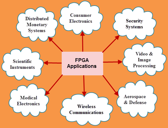 Aplicaciones FPGA