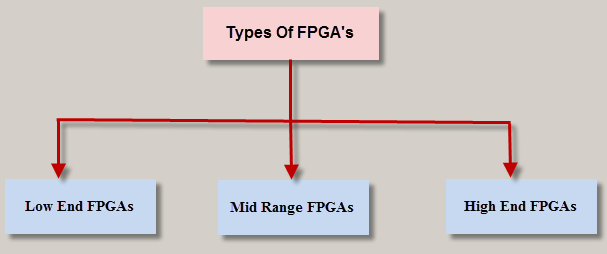 Tipos de FPGA