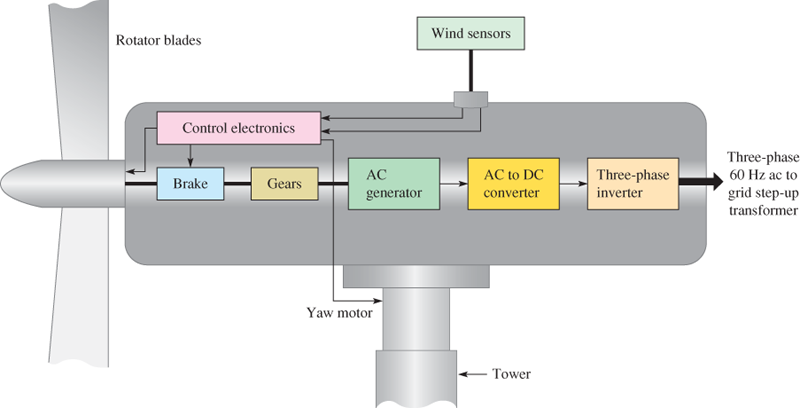 Turbina eólica de eje horizontal convencional (HAWT)