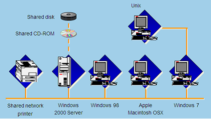 Computadoras con diferentes sistemas operativos pueden comunicarse en la red