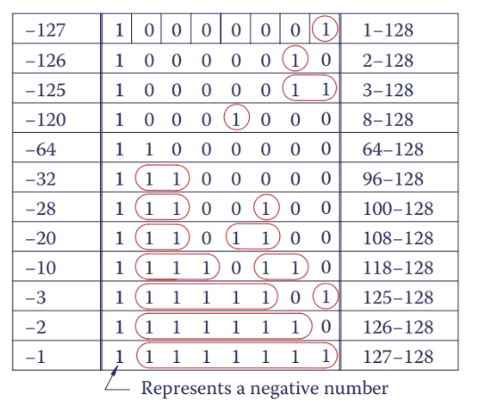 Números binarios negativos.