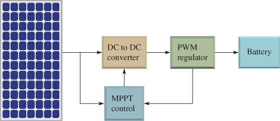 Diagrama del circuito del controlador de seguimiento del punto de máxima potencia (MPPT).