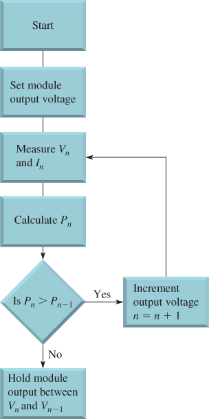 Diagrama de flujo del algoritmo de perturbación y observación MPPT