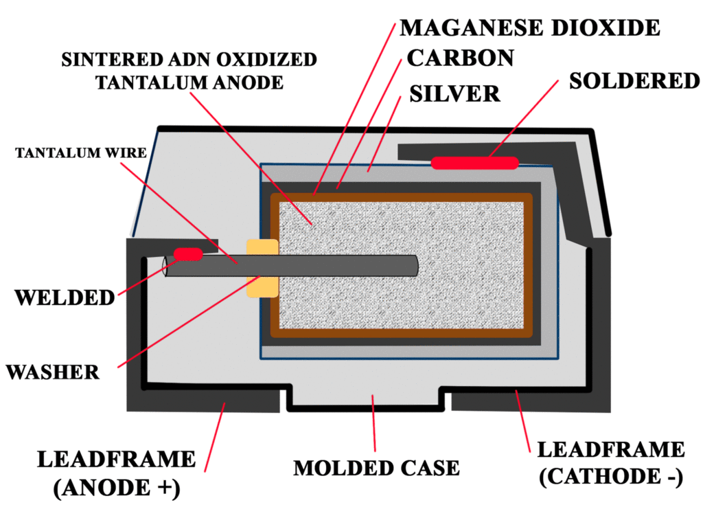 Construcción de un condensador electrolítico de tantalio típico