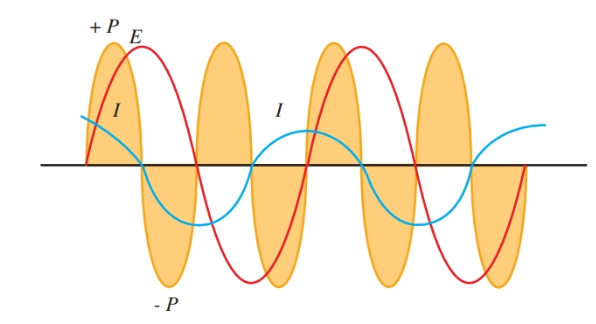 las formas de onda representan corriente, voltaje y potencia en un solo circuito capacitivo