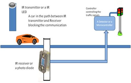 Control de semáforos mediante sensores montados en postes
