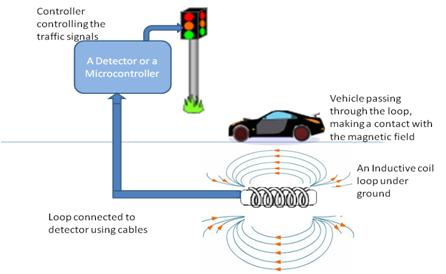 Control de semáforos mediante un detector de bucle inductivo