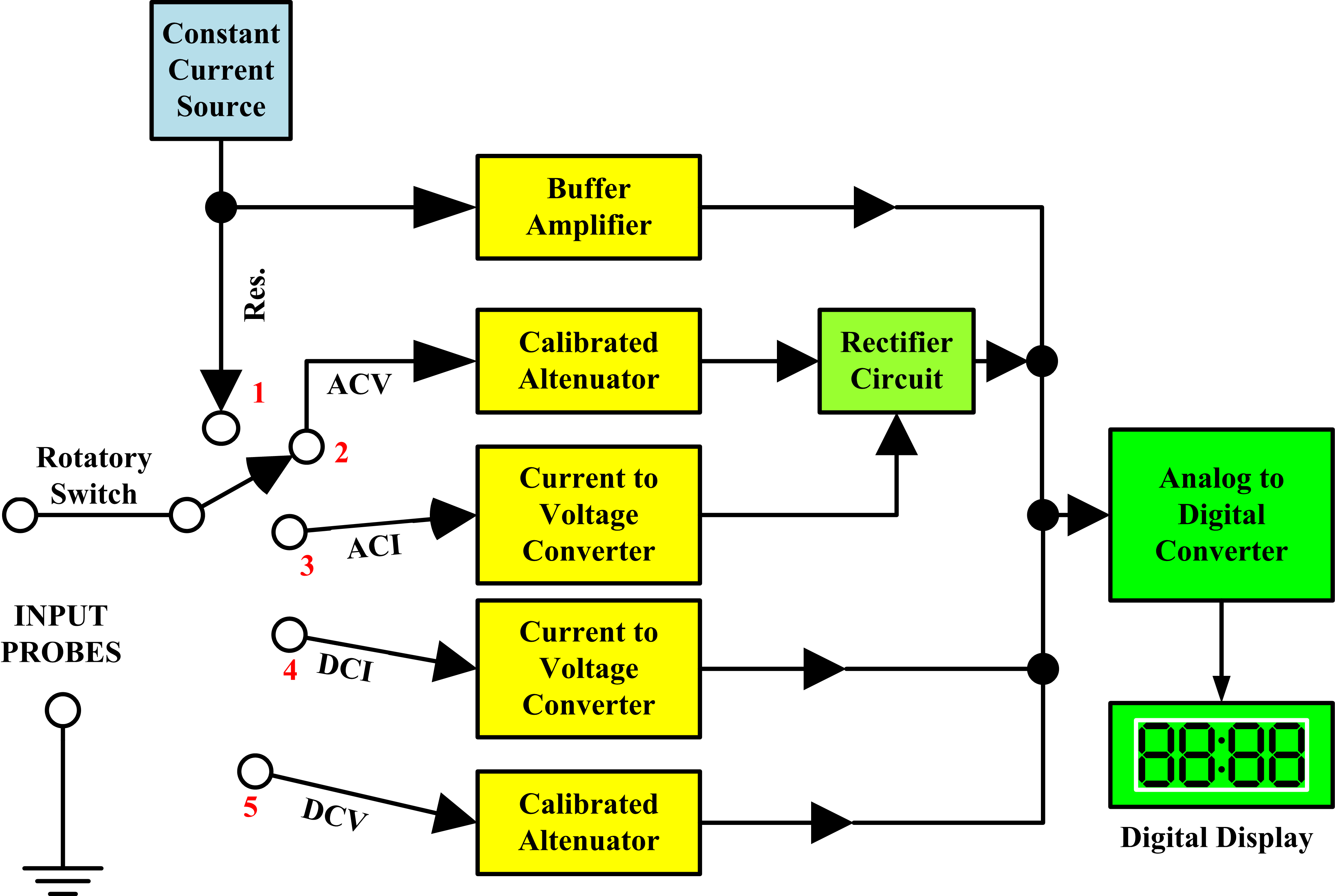 diagrama de bloques del multímetro digital