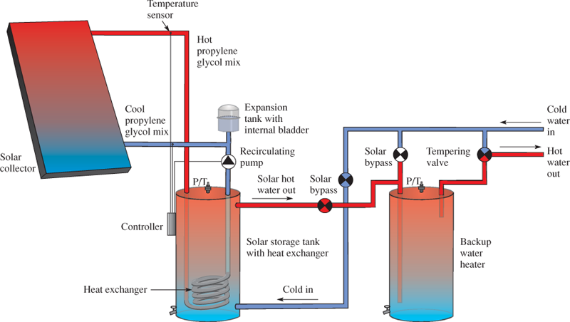 Sistema de agua caliente presurizado de circuito cerrado