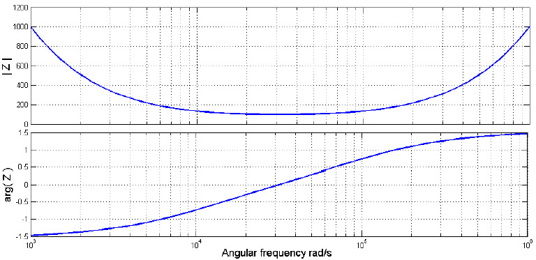 Frecuencia angular rad/s