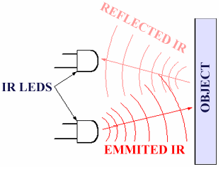 Principio de funcionamiento del sensor IR