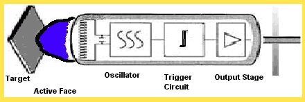 Principio de funcionamiento del sensor de proximidad inductivo