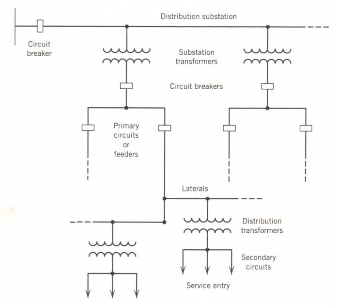 Componentes del sistema de distribución eléctrica