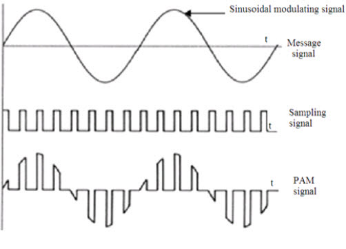 Señal de modulación de amplitud de pulso