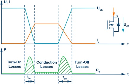 Una representación simplificada de los componentes de pérdida individuales de un transistor