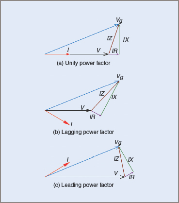 Diagramas fasoriales de regulación de tensión para un generador trifásico
