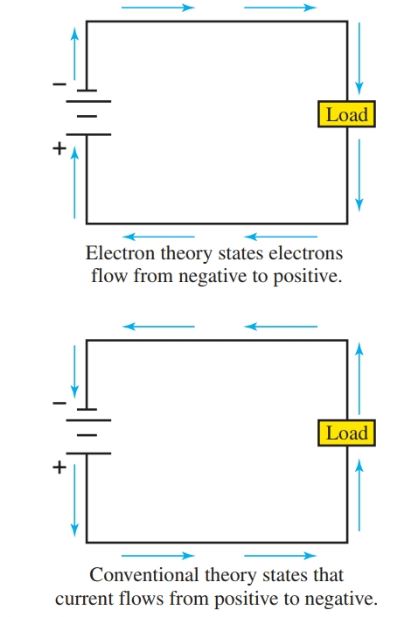 Teoría del flujo de electrones y teoría tradicional del flujo de corriente.