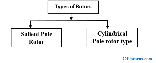 tipos-de-rotores