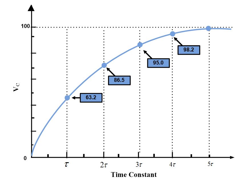 Curva constante de tiempo del circuito RC