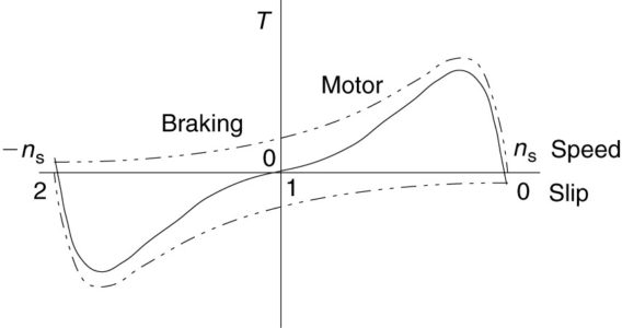 Curvas par-velocidad directa, inversa y combinada para un motor de inducción monofásico.