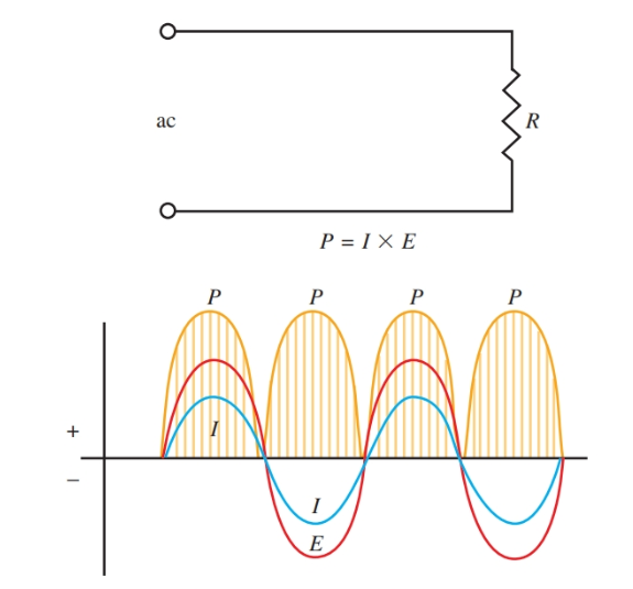 En un solo circuito resistivo, la potencia real y la potencia aparente son las mismas.  La corriente y el voltaje están en fase.