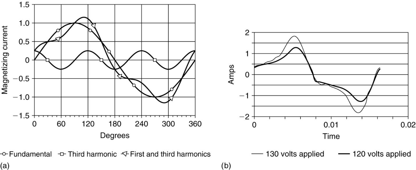 una. Contenido armónico de un flujo excitante. b. Se midió la corriente de excitación.