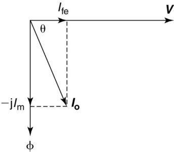 Diagrama de fase de la corriente de excitación.